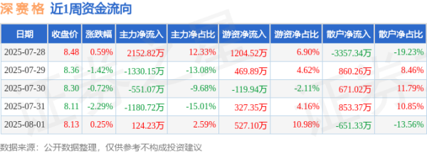 炒股配资平台配资 本周盘点（7.28-8.1）：深赛格周跌3.56%，主力资金合计净流出784.89万元