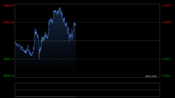 配资知名炒股配资门户 PCE通胀公布前欧美股市疲软，美股盘前戴尔大跌6%，印度卢比兑美元汇率创新低，黄金小幅下跌